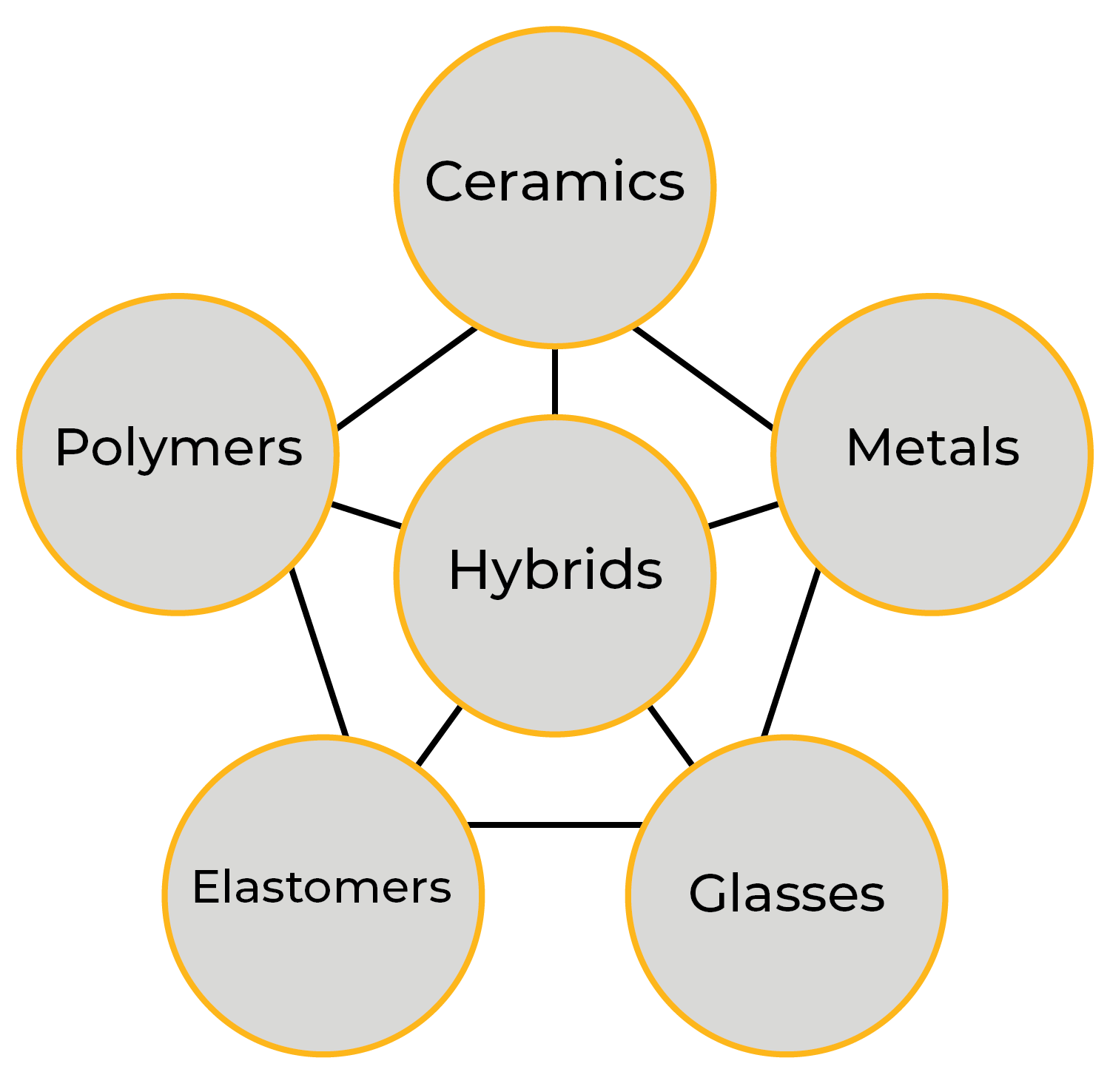 6 circles labeled with material families: ceramics, metals, glasses, elastomers, polymers, and hybrids