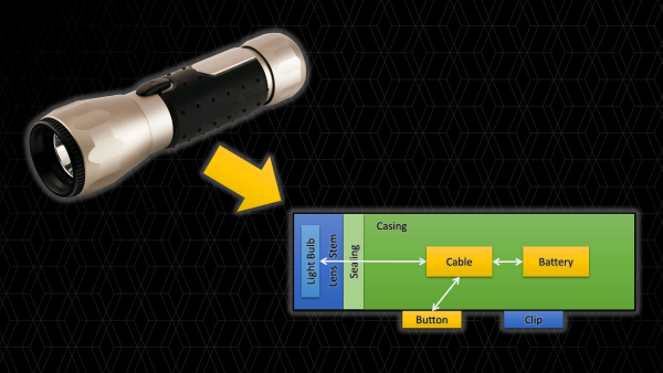 SysML Model of a Simple System