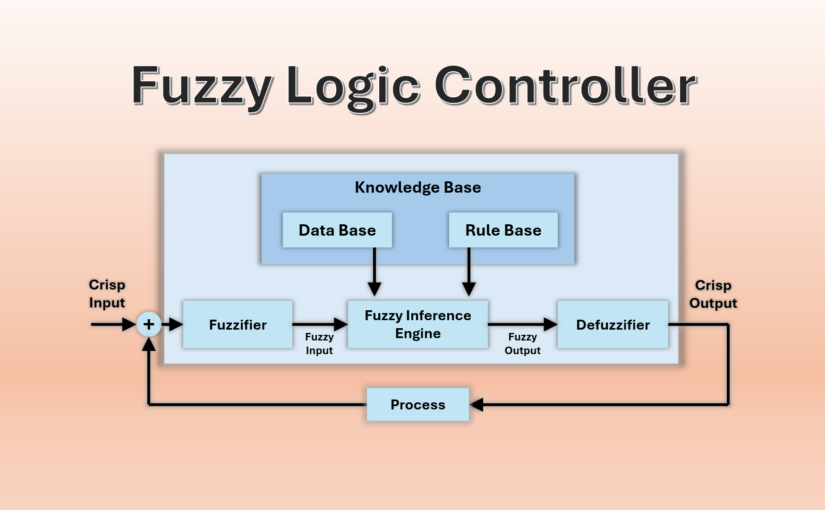 Fuzzy Logic Controller using Ansys SCADE Software