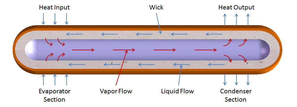 Heat pipe layers